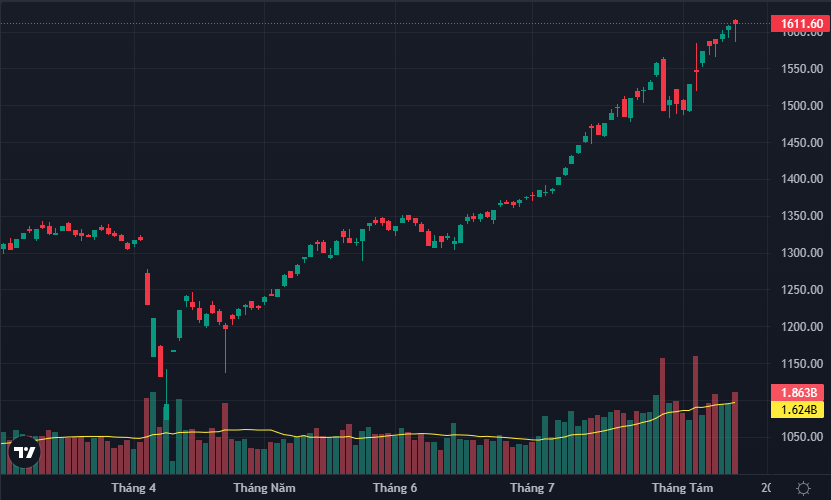 VN-Index được kéo phục hồi ngược lên trong phiên chiều nay.