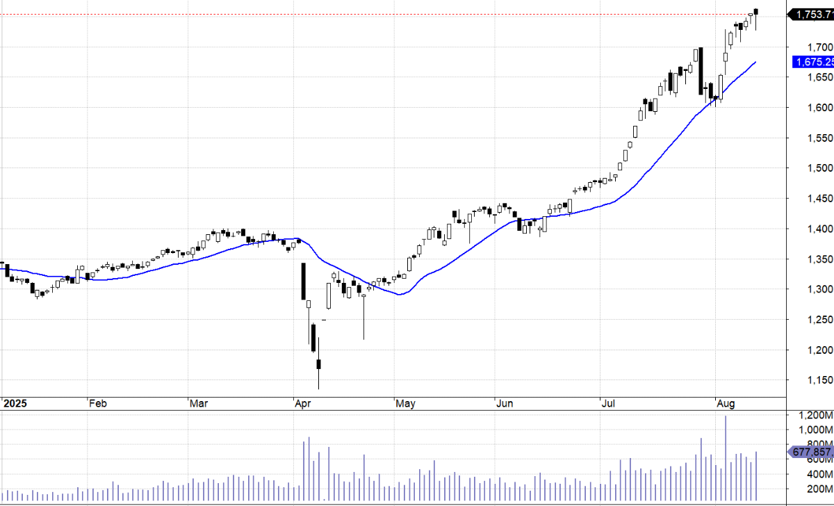 VN30-Index và MA20.