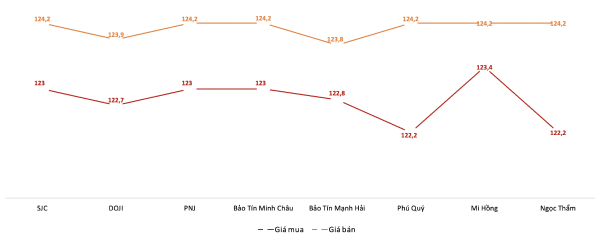 Giá giao dịch vàng miếng tại các thương hiệu trong phiên 13/8 (Nguồn: VnEconomy tổng hợp từ bảng giá các doanh nghiệp)