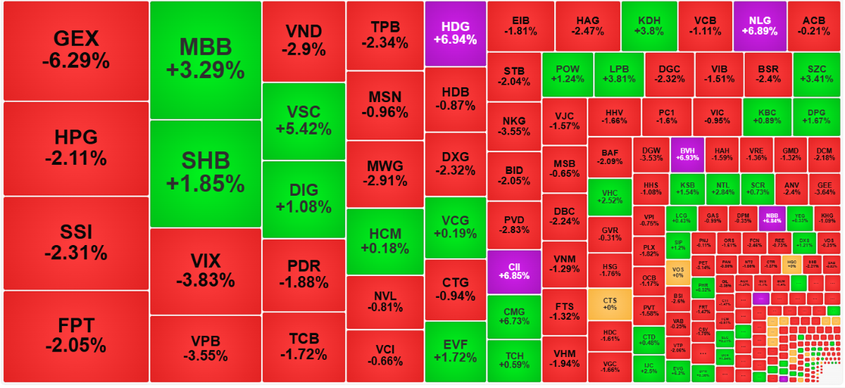 Nhìn từ góc độ thanh khoản, các cổ phiếu giao dịch lớn nhất phần lớn giảm giá sâu, cho thấy áp lực bán tăng vọt.