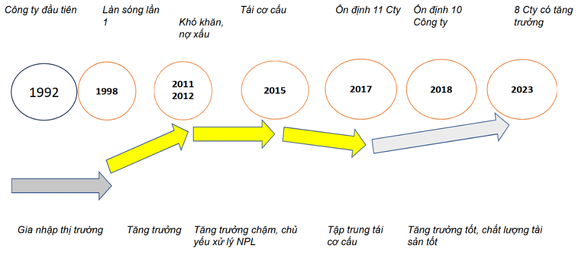 Sự hình thành và phát triển của các công ty cho thuê tài chính ở Việt Nam.