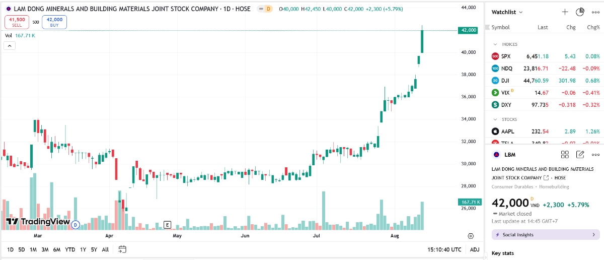 Giá tăng mạnh, quỹ ngoại bán bớt cổ phiếu LBM