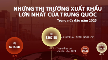 10 thị trường xuất khẩu lớn nhất của Trung Quốc nửa đầu năm 2025