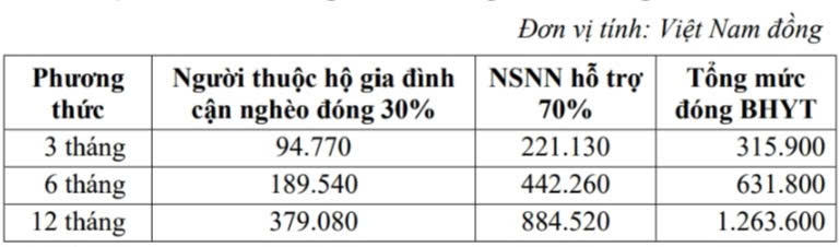 Mức hỗ trợ từ ngân sách với người thuộc hộ cận nghèo.