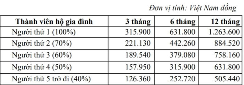 Mức đóng bảo hiểm y tế hộ gia đình.