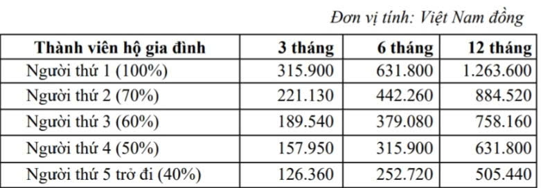 Mức đóng bảo hiểm y tế hộ gia đình.