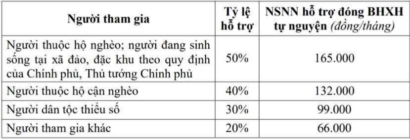 Mức hỗ trợ của ngân sách nhà nước cho người tham gia bảo hiểm xã hội tự nguyện.