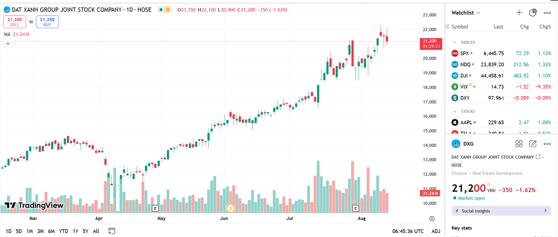 Thêm lãnh đạo DXG đăng ký bán ra cổ phiếu