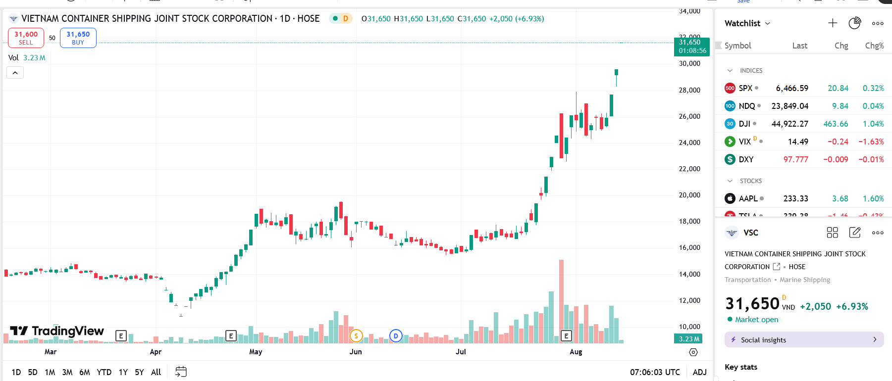 VietinBank Capital tiếp tục hạ tỷ lệ sở hữu tại VSC xuống 6,82%