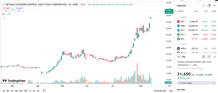 VietinBank Capital tiếp tục hạ tỷ lệ sở hữu tại VSC xuống 6,82%