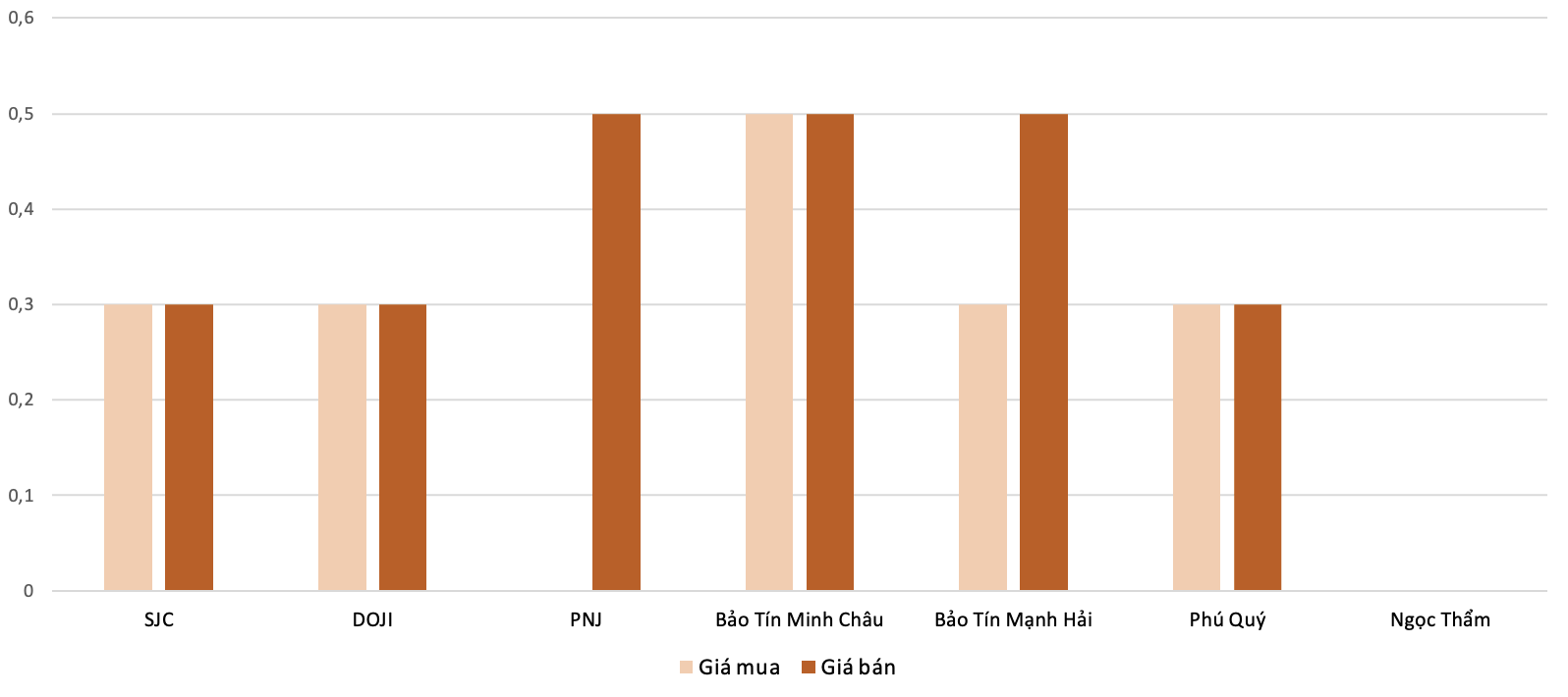 Mức độ tăng, giá đối với giá vàng nhẫn trong phiên 14/8 so với phiên 13/8 (Nguồn: VnEconomy tổng hợp và tính toán)
