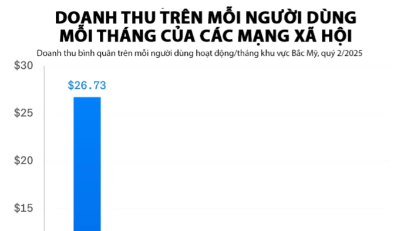 Các mạng xã hội kiếm được bao nhiêu tiền từ người dùng?