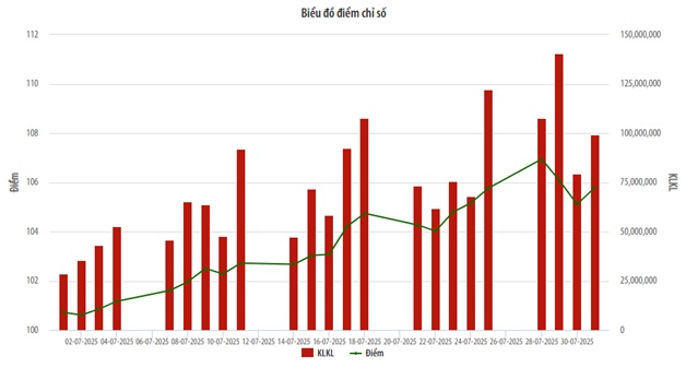 Biểu đồ chỉ số UPCoM-Index.