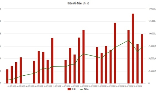 Tháng 7, thị trường UPCoM ghi nhận thanh khoản tăng mạnh 92%