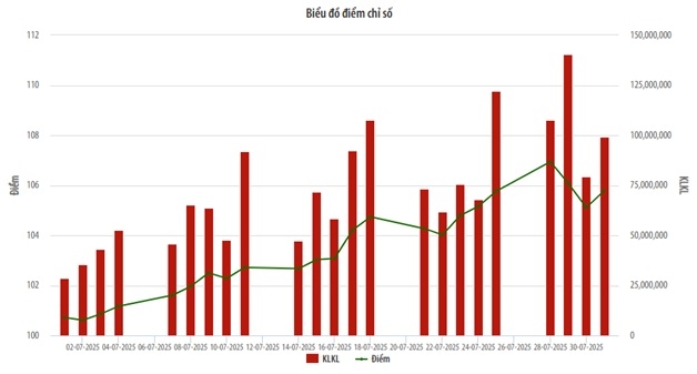 Biểu đồ chỉ số UPCoM-Index.