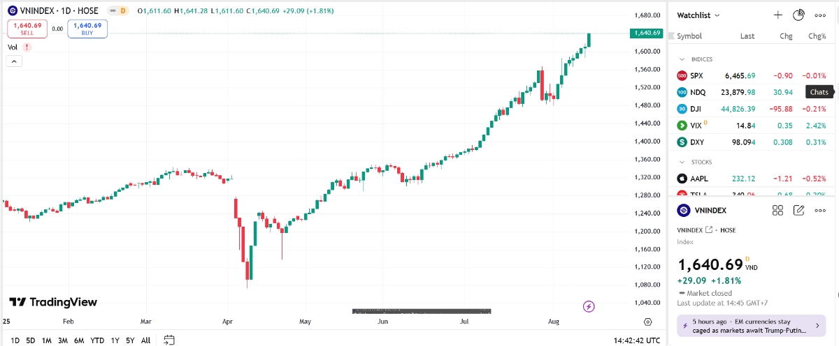VN-Index sẽ tiếp tục hướng tới mục tiêu 1700 trong thời gian tới? 