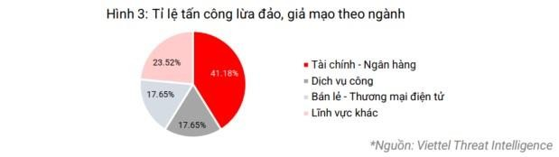 Tài chính - Ngân hàng vẫn là nhóm đứng đầu về các cuộc tấn công lừa đảo, giả mạo.