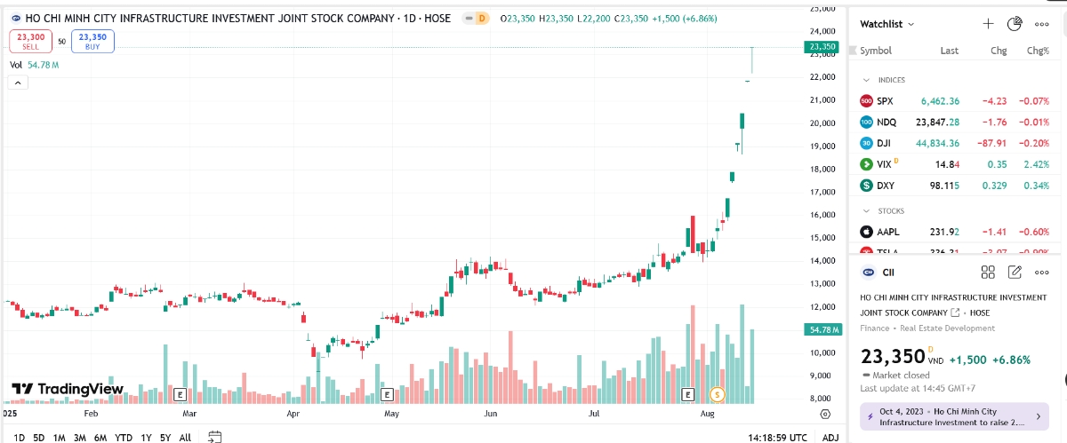 Tăng trần 5 phiên liên tiếp, CII gửi công văn giải trình