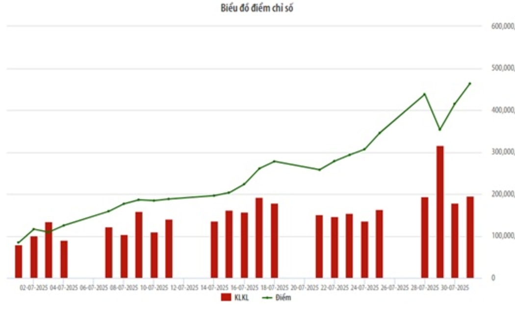 Biểu đồ điểm chỉ số HNX Index.