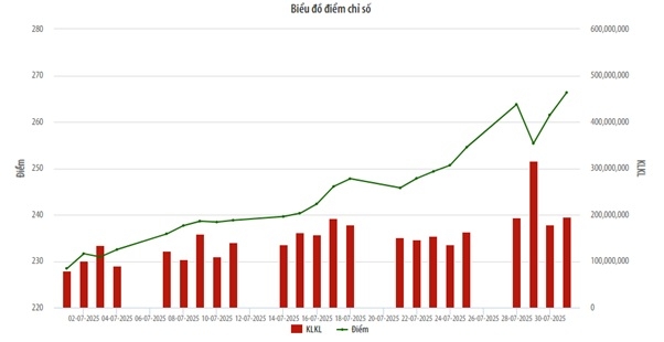Biểu đồ điểm chỉ số HNX Index.