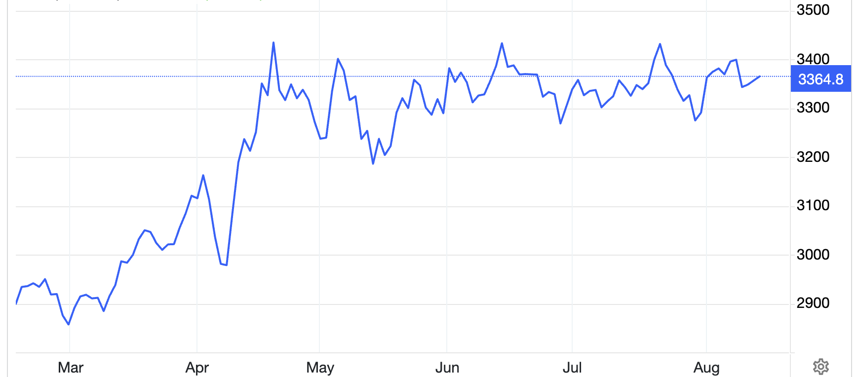 Diễn biến giá vàng thế giới 6 tháng qua. Đơn vị: USD/oz - Nguồn: Trading Economics.