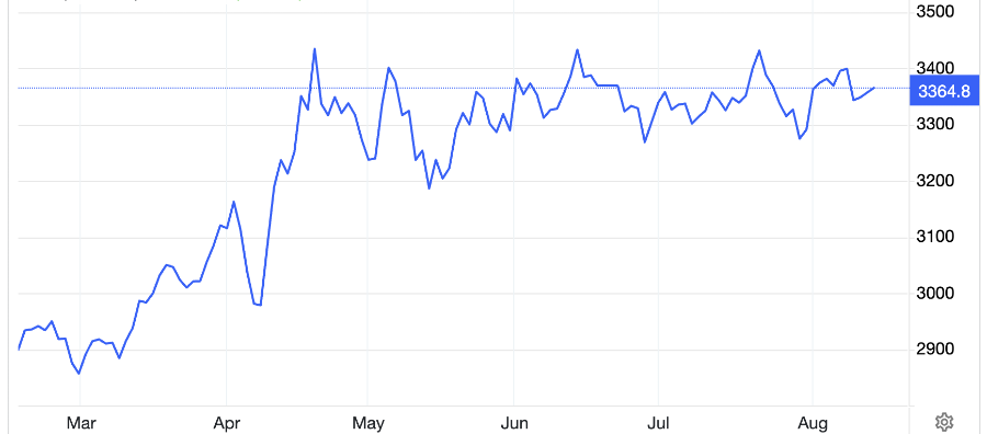 Diễn biến giá vàng thế giới 6 tháng qua. Đơn vị: USD/oz - Nguồn: Trading Economics.