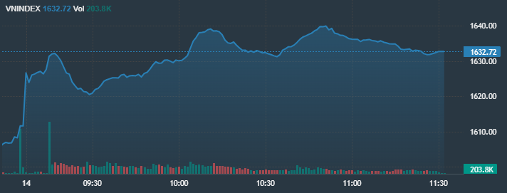 Diễn biến chỉ số VN-Index sáng nay.