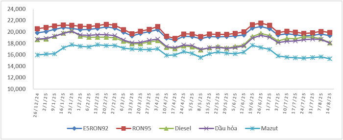 Biến động giá bán xăng dầu trong nước từ 26/12/2024
đến 14/8/2025.
