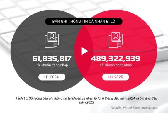 Tại Việt Nam gần 8.5 triệu tài khoản lộ lọt, chiếm 1.7% số lượng toàn cầu là hơn 489 triệu tài khoản.