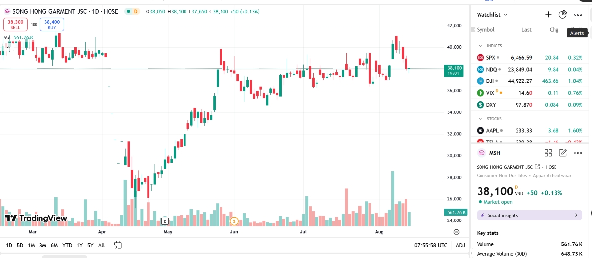 Lần 2, FTS tiếp tục thoái vốn tại May Sông Hồng