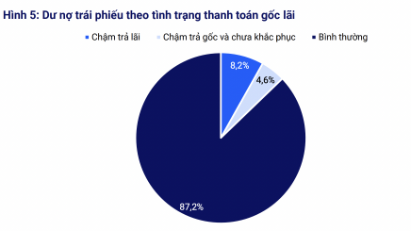 Đỉnh điểm trái phiếu đáo hạn rơi vào tháng 8
