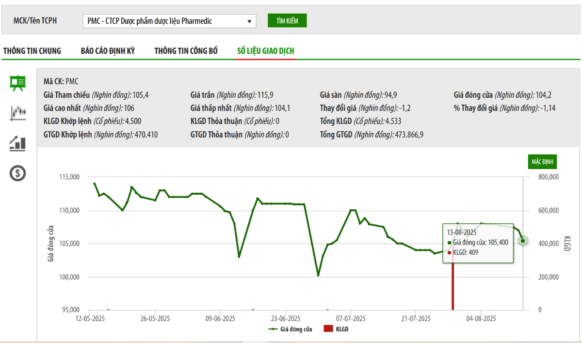 Chứng khoán SHS muốn thoái hết vốn tại PMC