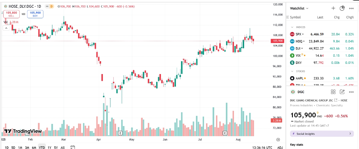 Dragon Capital giảm tỷ lệ sở hữu tại DGC xuống dưới 6%