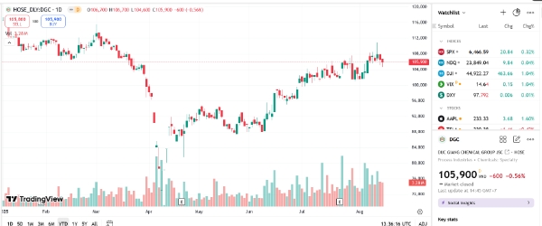 Dragon Capital giảm tỷ lệ sở hữu tại DGC xuống dưới 6%