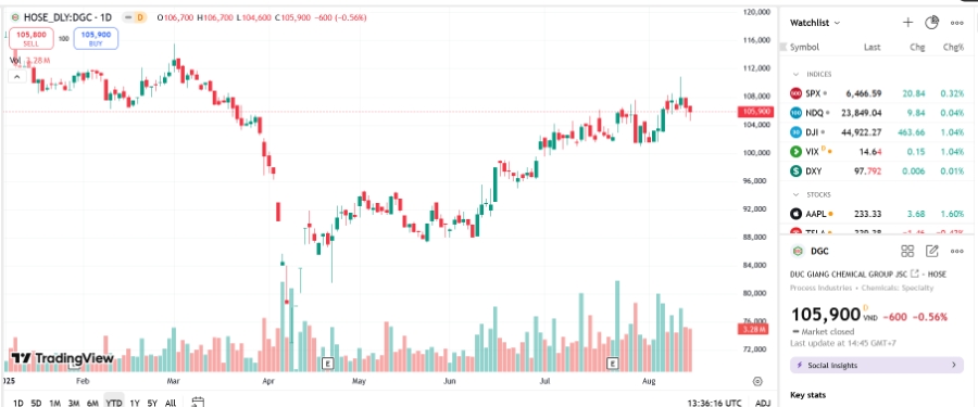 Sơ đồ giá cổ phiếu DGC trên TradingView.