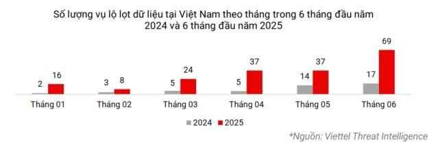 Số lượng các vụ rao bán, chia sẻ dữ liệu nhạy cảm trong 6 tháng đầu năm đều tăng đáng kể so với 2024.