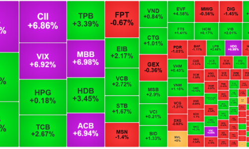 VN-Index vượt mốc 1630 điểm, cổ phiếu ngân hàng dẫn sóng