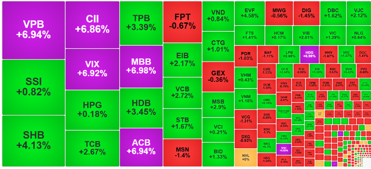 Cổ phiếu ngân hàng đang thu hút dòng tiền mạnh mẽ và giá tăng khỏe.