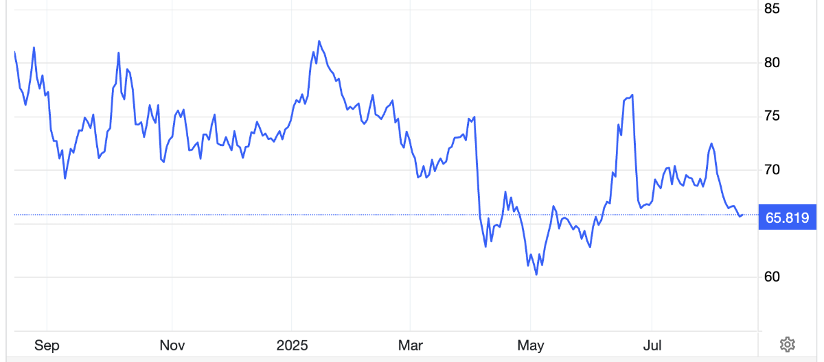 Diễn biến giá dầu Brent 1 năm qua. Đơn vị: USD/thùng - Nguồn: Trading Economics.