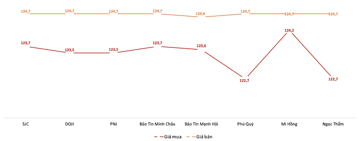 Giá giao dịch vàng miếng tại các thương hiệu trong phiên 14/8 (Nguồn: VnEconomy tổng hợp từ bảng giá các doanh nghiệp)