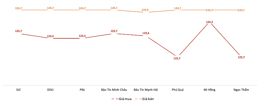 Giá giao dịch vàng miếng tại các thương hiệu trong phiên 14/8 (Nguồn: VnEconomy tổng hợp từ bảng giá các doanh nghiệp)