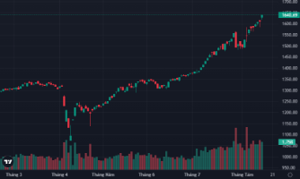 VN-Index tiếp tục bay cao, khối ngoại xả ròng đột biến 2.400 tỷ