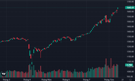 VN-Index tiếp tục bay cao, khối ngoại xả ròng đột biến 2.400 tỷ