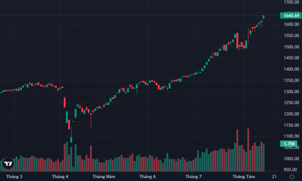 VN-Index được cổ phiếu ngân hàng tăng tốc kéo lên.