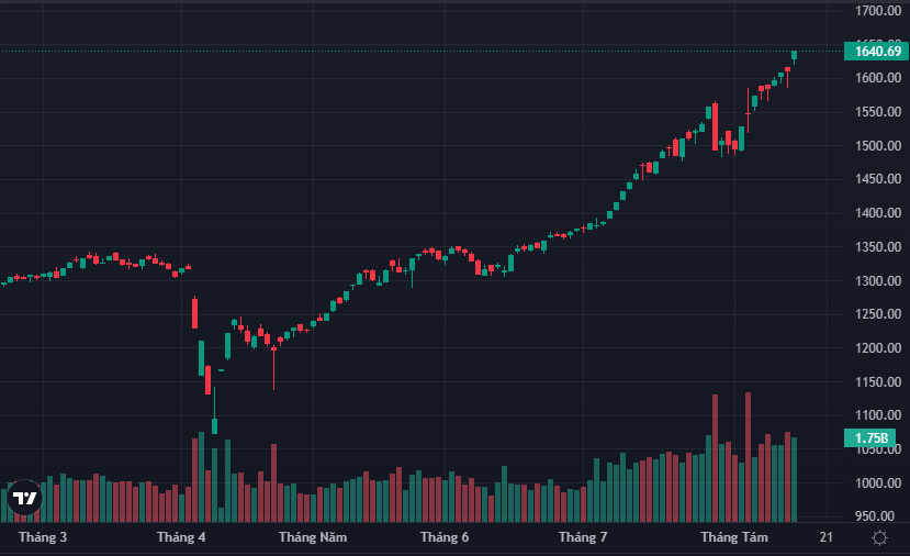 VN-Index được cổ phiếu ngân hàng tăng tốc kéo lên.