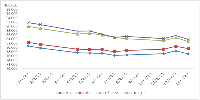 Biến động giá thành phẩm xăng dầu trên thị trường thế giới.