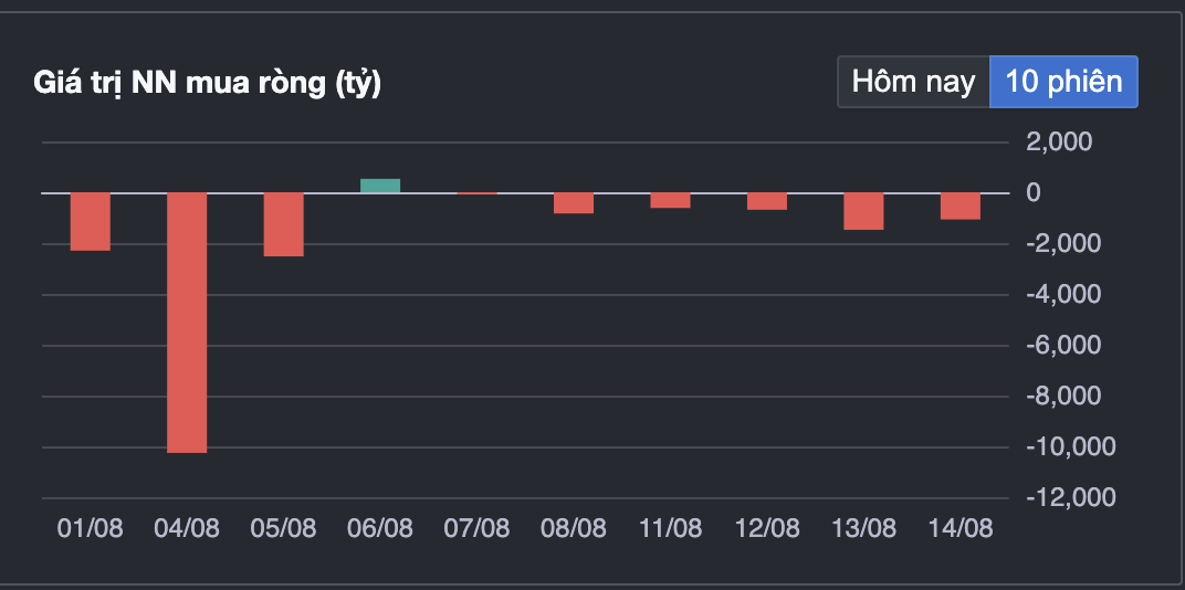 &nbsp; &nbsp; &nbsp; &nbsp; &nbsp; &nbsp; &nbsp; &nbsp; &nbsp; &nbsp; &nbsp; &nbsp; &nbsp; &nbsp; &nbsp; &nbsp;Khối ngoại bán ròng hơn 20.000 tỷ trong 10 phiên gần nhất.&nbsp;