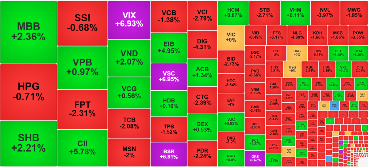 Nhìn từ góc độ thanh khoản, dòng tiền lớn nâng đỡ vẫn còn, nhưng không thể trải rộng ở nhiều mã được.