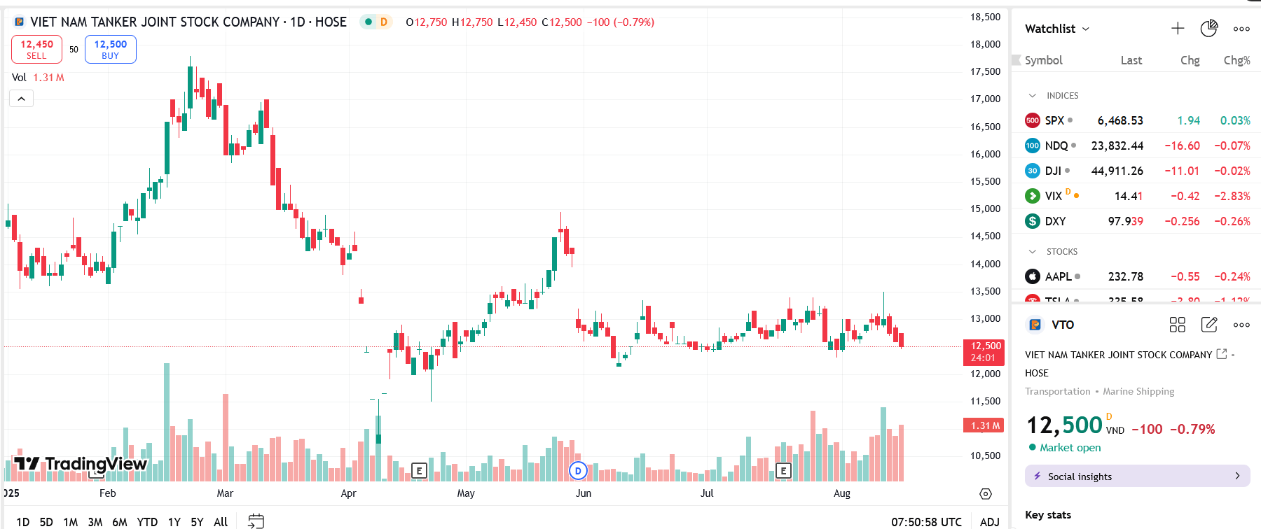 Lợi nhuận giảm, quỹ ngoại giảm tỷ lệ sở hữu tại VTO xuống 6%