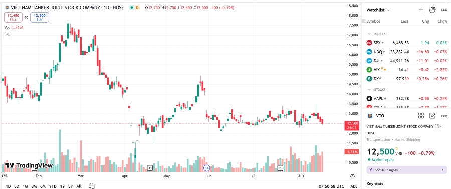 Sơ đồ giá cổ phiếu VTO trên TradingView.